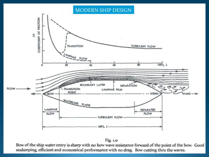 Resistance Tank Ship Testing Model Report (Ref: Modern Ship Design, 2nd Ed. by Thomas C. Gillmer)