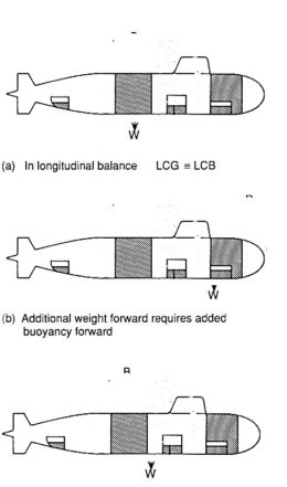 Submarine Design Envelope (Diesel Electric and Nuclear) – The Maritime ...